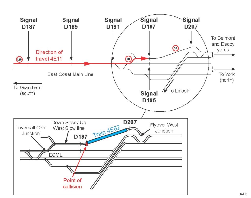 Diagram showing signal positions and the route of train 4E11